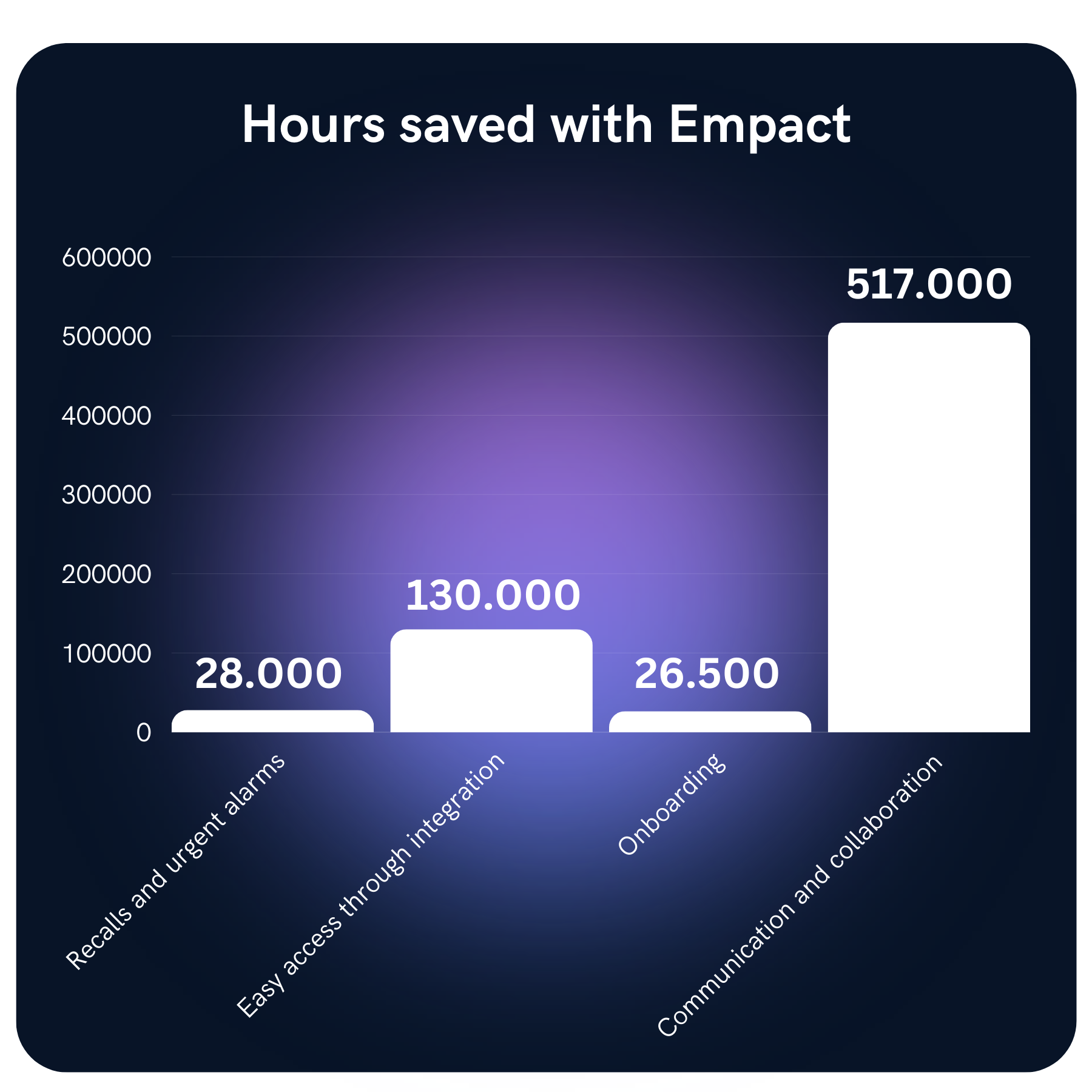 Saved hours with Empact